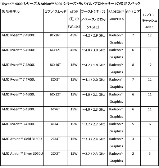 画像ギャラリー No.021のサムネイル画像 / AMD,Ryzen 4000シリーズ,Radeon 5600シリーズを発表。まさかのFreeSync仕切り直し? 新技術SmartShiftで消費電力そのままノートPCの描画性能を10%アップ