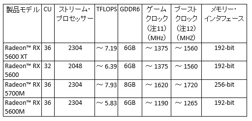 画像ギャラリー No.029のサムネイル画像 / AMD,Ryzen 4000シリーズ,Radeon 5600シリーズを発表。まさかのFreeSync仕切り直し? 新技術SmartShiftで消費電力そのままノートPCの描画性能を10%アップ
