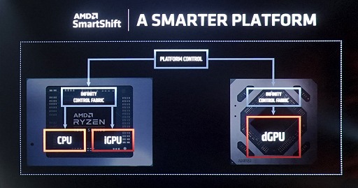 画像ギャラリー No.031のサムネイル画像 / AMD,Ryzen 4000シリーズ,Radeon 5600シリーズを発表。まさかのFreeSync仕切り直し? 新技術SmartShiftで消費電力そのままノートPCの描画性能を10%アップ