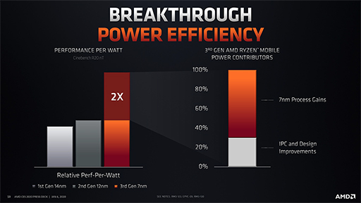 画像ギャラリー No.004のサムネイル画像 / 西川善司の3DGE:Ryzen 4000とRadeon RX 5600 XTの気になるところをAMDにアレコレ聞いてみた