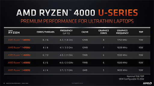画像ギャラリー No.006のサムネイル画像 / 西川善司の3DGE:Ryzen 4000とRadeon RX 5600 XTの気になるところをAMDにアレコレ聞いてみた
