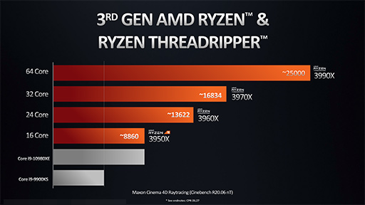 画像ギャラリー No.005のサムネイル画像 / AMD，1パッケージで64コア128スレッドを実現したCPU「Ryzen Threadripper 3990X」を2月8日発売。価格は約50万円