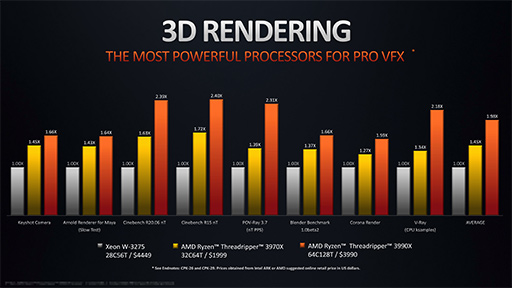 画像ギャラリー No.006のサムネイル画像 / AMD，1パッケージで64コア128スレッドを実現したCPU「Ryzen Threadripper 3990X」を2月8日発売。価格は約50万円