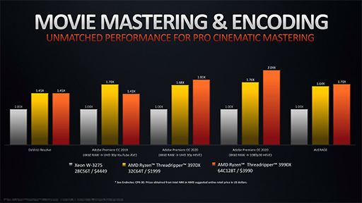 画像ギャラリー No.007のサムネイル画像 / AMD，1パッケージで64コア128スレッドを実現したCPU「Ryzen Threadripper 3990X」を2月8日発売。価格は約50万円