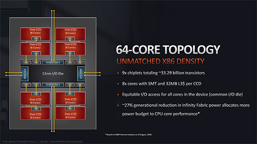 画像ギャラリー No.010のサムネイル画像 / AMD，1パッケージで64コア128スレッドを実現したCPU「Ryzen Threadripper 3990X」を2月8日発売。価格は約50万円