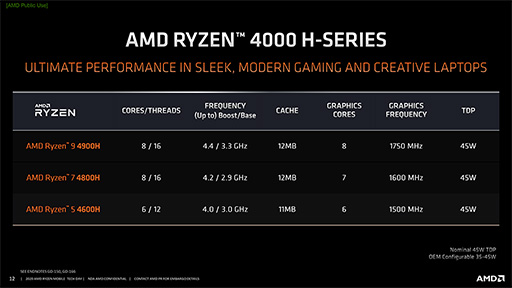 画像ギャラリー No.003のサムネイル画像 / AMD,ゲームノートPC向けAPU「Ryzen 9 4900H」を発表。最大4.4GHz駆動で,iGPUは8CU仕様に