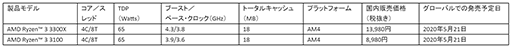 画像ギャラリー No.002のサムネイル画像 / Ryzen 3シリーズに初の4コア8スレッド対応CPU「Ryzen 3 3300X」＆「Ryzen 3 3100」が登場。5月21日発売
