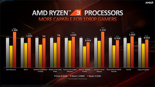 画像ギャラリー No.006のサムネイル画像 / AMD,エントリー向けCPU「Ryzen 3 3000」シリーズと「B550」チップセットの概要を公開