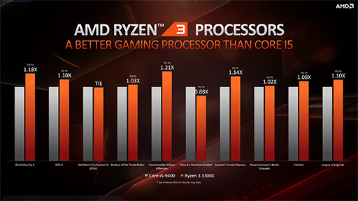 画像ギャラリー No.007のサムネイル画像 / AMD,エントリー向けCPU「Ryzen 3 3000」シリーズと「B550」チップセットの概要を公開