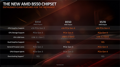 画像ギャラリー No.008のサムネイル画像 / AMD,エントリー向けCPU「Ryzen 3 3000」シリーズと「B550」チップセットの概要を公開