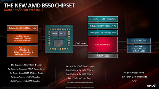 画像ギャラリー No.009のサムネイル画像 / AMD,エントリー向けCPU「Ryzen 3 3000」シリーズと「B550」チップセットの概要を公開