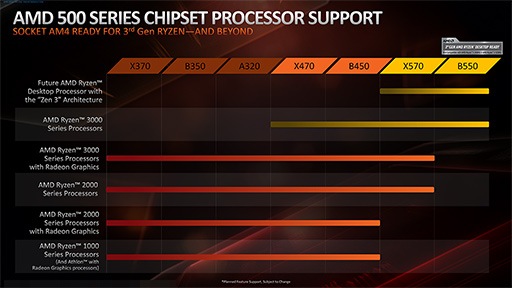 画像ギャラリー No.010のサムネイル画像 / AMD,エントリー向けCPU「Ryzen 3 3000」シリーズと「B550」チップセットの概要を公開