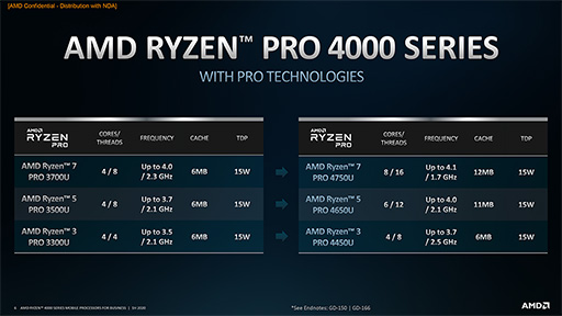 画像ギャラリー No.002のサムネイル画像 / AMD，Zen 2コア採用のビジネスノートPC向けAPU「Ryzen PRO 4000」シリーズを発表