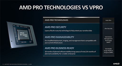 画像ギャラリー No.004のサムネイル画像 / AMD，Zen 2コア採用のビジネスノートPC向けAPU「Ryzen PRO 4000」シリーズを発表