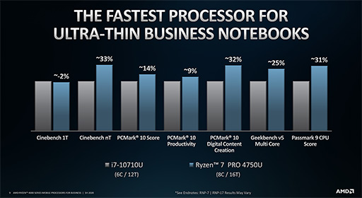 画像ギャラリー No.008のサムネイル画像 / AMD，Zen 2コア採用のビジネスノートPC向けAPU「Ryzen PRO 4000」シリーズを発表