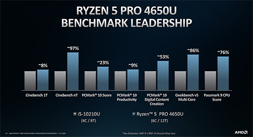 画像ギャラリー No.009のサムネイル画像 / AMD，Zen 2コア採用のビジネスノートPC向けAPU「Ryzen PRO 4000」シリーズを発表