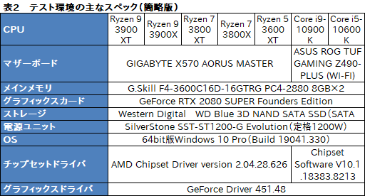 画像ギャラリー No.012のサムネイル画像 / AMDの新型CPU「Ryzen 9 3900XT,Ryzen 7 3800XT,Ryzen 5 3600XT」レビュー。「Comet Lake-S」に向けた刺客のゲーム性能はいかに