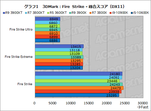 画像ギャラリー No.013のサムネイル画像 / AMDの新型CPU「Ryzen 9 3900XT,Ryzen 7 3800XT,Ryzen 5 3600XT」レビュー。「Comet Lake-S」に向けた刺客のゲーム性能はいかに