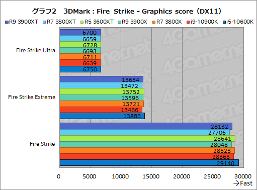 画像ギャラリー No.014のサムネイル画像 / AMDの新型CPU「Ryzen 9 3900XT,Ryzen 7 3800XT,Ryzen 5 3600XT」レビュー。「Comet Lake-S」に向けた刺客のゲーム性能はいかに