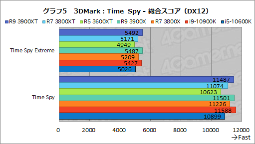 画像ギャラリー No.017のサムネイル画像 / AMDの新型CPU「Ryzen 9 3900XT,Ryzen 7 3800XT,Ryzen 5 3600XT」レビュー。「Comet Lake-S」に向けた刺客のゲーム性能はいかに