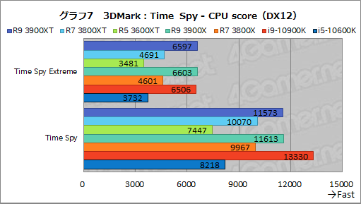 画像ギャラリー No.019のサムネイル画像 / AMDの新型CPU「Ryzen 9 3900XT,Ryzen 7 3800XT,Ryzen 5 3600XT」レビュー。「Comet Lake-S」に向けた刺客のゲーム性能はいかに