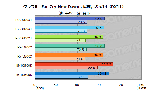 画像ギャラリー No.020のサムネイル画像 / AMDの新型CPU「Ryzen 9 3900XT,Ryzen 7 3800XT,Ryzen 5 3600XT」レビュー。「Comet Lake-S」に向けた刺客のゲーム性能はいかに