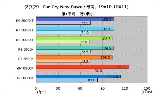 画像ギャラリー No.021のサムネイル画像 / AMDの新型CPU「Ryzen 9 3900XT,Ryzen 7 3800XT,Ryzen 5 3600XT」レビュー。「Comet Lake-S」に向けた刺客のゲーム性能はいかに