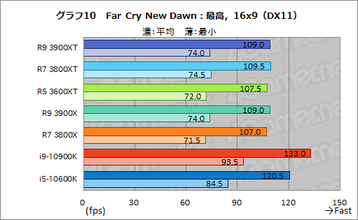 画像ギャラリー No.022のサムネイル画像 / AMDの新型CPU「Ryzen 9 3900XT,Ryzen 7 3800XT,Ryzen 5 3600XT」レビュー。「Comet Lake-S」に向けた刺客のゲーム性能はいかに
