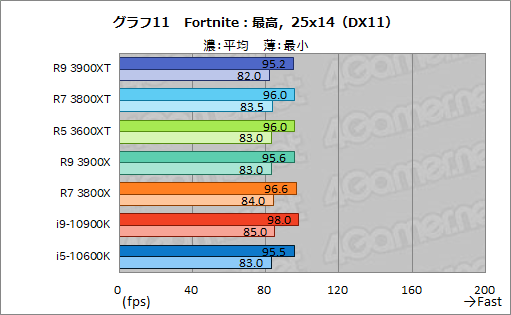 画像ギャラリー No.023のサムネイル画像 / AMDの新型CPU「Ryzen 9 3900XT,Ryzen 7 3800XT,Ryzen 5 3600XT」レビュー。「Comet Lake-S」に向けた刺客のゲーム性能はいかに