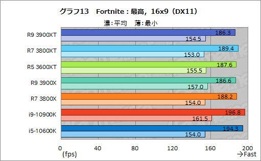 画像ギャラリー No.025のサムネイル画像 / AMDの新型CPU「Ryzen 9 3900XT,Ryzen 7 3800XT,Ryzen 5 3600XT」レビュー。「Comet Lake-S」に向けた刺客のゲーム性能はいかに