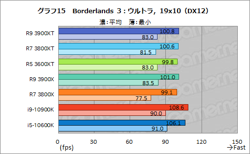 画像ギャラリー No.027のサムネイル画像 / AMDの新型CPU「Ryzen 9 3900XT,Ryzen 7 3800XT,Ryzen 5 3600XT」レビュー。「Comet Lake-S」に向けた刺客のゲーム性能はいかに