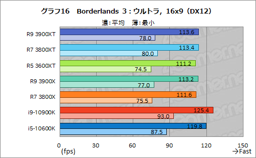画像ギャラリー No.028のサムネイル画像 / AMDの新型CPU「Ryzen 9 3900XT,Ryzen 7 3800XT,Ryzen 5 3600XT」レビュー。「Comet Lake-S」に向けた刺客のゲーム性能はいかに