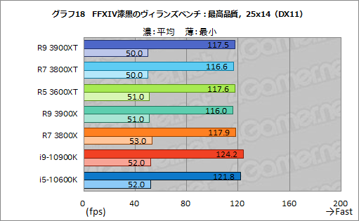 画像ギャラリー No.030のサムネイル画像 / AMDの新型CPU「Ryzen 9 3900XT,Ryzen 7 3800XT,Ryzen 5 3600XT」レビュー。「Comet Lake-S」に向けた刺客のゲーム性能はいかに