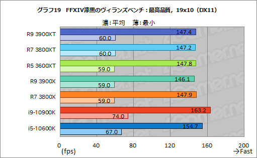 画像ギャラリー No.031のサムネイル画像 / AMDの新型CPU「Ryzen 9 3900XT,Ryzen 7 3800XT,Ryzen 5 3600XT」レビュー。「Comet Lake-S」に向けた刺客のゲーム性能はいかに