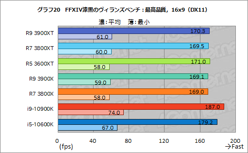 画像ギャラリー No.032のサムネイル画像 / AMDの新型CPU「Ryzen 9 3900XT,Ryzen 7 3800XT,Ryzen 5 3600XT」レビュー。「Comet Lake-S」に向けた刺客のゲーム性能はいかに