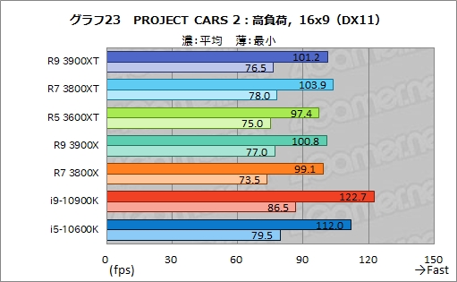 画像ギャラリー No.035のサムネイル画像 / AMDの新型CPU「Ryzen 9 3900XT,Ryzen 7 3800XT,Ryzen 5 3600XT」レビュー。「Comet Lake-S」に向けた刺客のゲーム性能はいかに