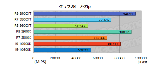 画像ギャラリー No.040のサムネイル画像 / AMDの新型CPU「Ryzen 9 3900XT,Ryzen 7 3800XT,Ryzen 5 3600XT」レビュー。「Comet Lake-S」に向けた刺客のゲーム性能はいかに