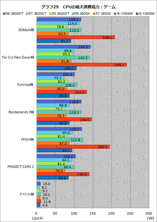 画像ギャラリー No.041のサムネイル画像 / AMDの新型CPU「Ryzen 9 3900XT,Ryzen 7 3800XT,Ryzen 5 3600XT」レビュー。「Comet Lake-S」に向けた刺客のゲーム性能はいかに