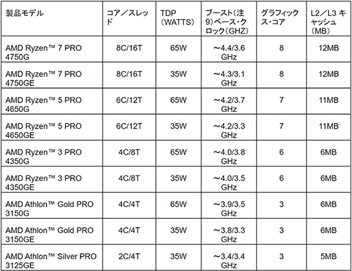 画像ギャラリー No.002のサムネイル画像 / AMD,デスクトップPC向けAPU「Ryzen 4000 G」&「Ryzen PRO 4000」を発表。PROの3製品を8月8日に発売