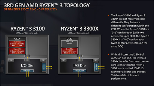 画像ギャラリー No.005のサムネイル画像 / 2万円前後で買える4コアCPU「Ryzen 3 3300X/3100」のゲーム性能をチェック。「Core i3-10300」との対決結果はいかに？