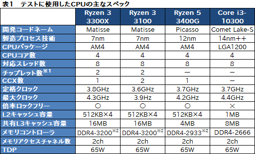 画像ギャラリー No.009のサムネイル画像 / 2万円前後で買える4コアCPU「Ryzen 3 3300X/3100」のゲーム性能をチェック。「Core i3-10300」との対決結果はいかに？