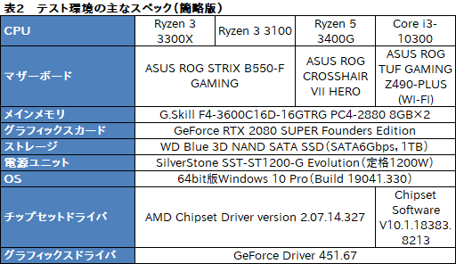 画像ギャラリー No.011のサムネイル画像 / 2万円前後で買える4コアCPU「Ryzen 3 3300X/3100」のゲーム性能をチェック。「Core i3-10300」との対決結果はいかに？