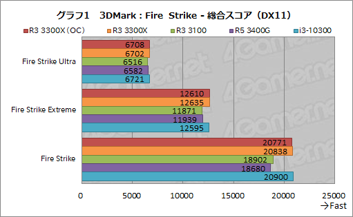 画像ギャラリー No.012のサムネイル画像 / 2万円前後で買える4コアCPU「Ryzen 3 3300X/3100」のゲーム性能をチェック。「Core i3-10300」との対決結果はいかに？
