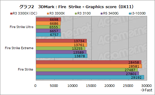 画像ギャラリー No.013のサムネイル画像 / 2万円前後で買える4コアCPU「Ryzen 3 3300X/3100」のゲーム性能をチェック。「Core i3-10300」との対決結果はいかに？