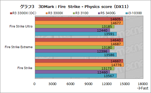 画像ギャラリー No.014のサムネイル画像 / 2万円前後で買える4コアCPU「Ryzen 3 3300X/3100」のゲーム性能をチェック。「Core i3-10300」との対決結果はいかに？