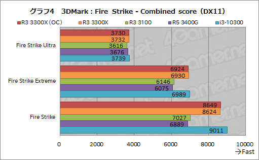 画像ギャラリー No.015のサムネイル画像 / 2万円前後で買える4コアCPU「Ryzen 3 3300X/3100」のゲーム性能をチェック。「Core i3-10300」との対決結果はいかに？