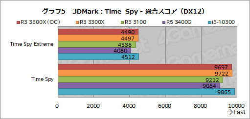 画像ギャラリー No.016のサムネイル画像 / 2万円前後で買える4コアCPU「Ryzen 3 3300X/3100」のゲーム性能をチェック。「Core i3-10300」との対決結果はいかに？