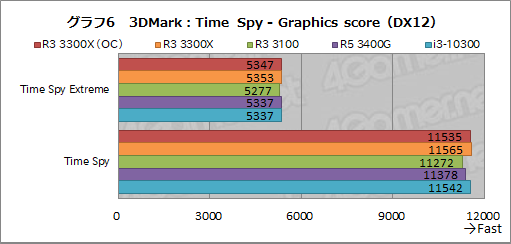 画像ギャラリー No.017のサムネイル画像 / 2万円前後で買える4コアCPU「Ryzen 3 3300X/3100」のゲーム性能をチェック。「Core i3-10300」との対決結果はいかに？