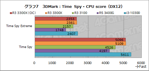 画像ギャラリー No.018のサムネイル画像 / 2万円前後で買える4コアCPU「Ryzen 3 3300X/3100」のゲーム性能をチェック。「Core i3-10300」との対決結果はいかに？
