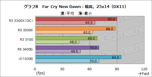 画像ギャラリー No.019のサムネイル画像 / 2万円前後で買える4コアCPU「Ryzen 3 3300X/3100」のゲーム性能をチェック。「Core i3-10300」との対決結果はいかに？
